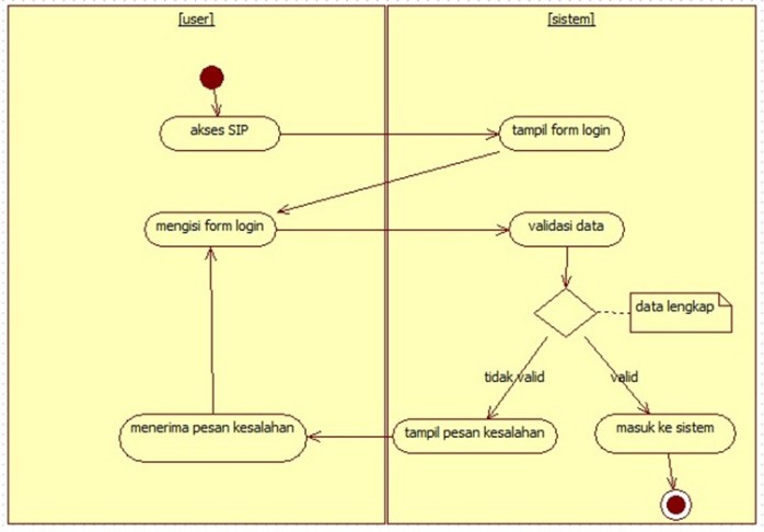 Perancangan Sistem | anatoliaratnadewi activity diagram login admin 